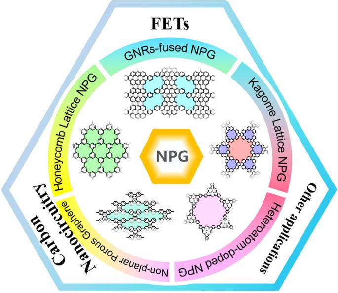 Recent progress in on-surface synthesis of nanoporous graphene materials