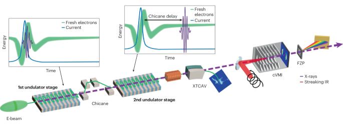 The X-ray science frontier is ultra-short and ultra-intense