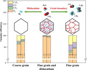 Effect of crystal defects on the electrocatalytic CO2 reduction performance of pure copper