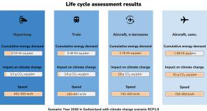 Fast as a plane, clean as a train? Prospective life cycle assessment of a hyperloop system