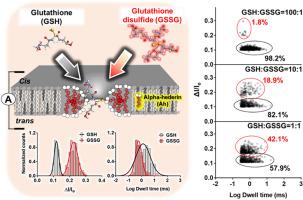 Label-free detection of glutathione and glutathione disulfide in biological fluid by using an alpha-hederin nanopore