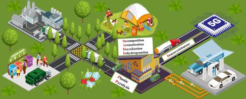 Reaction synergy of bimetallic catalysts on ZSM-5 support in tailoring plastic pyrolysis for hydrogen and value-added product production