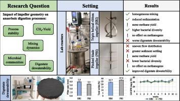 Impact of impeller design on anaerobic digestion: Assessment of mixing dynamics, methane yield, microbial communities and digestate dewaterability