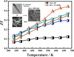 Enhanced thermoelectric and mechanical performance of Bi2S3 bulk materials by compositing with Bi0.33(Bi6S9)Br nanorods