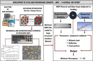 Validating synergistic effects of hybrid nanomaterials and progressive collapse behaviour of UHPC beams: Do particle packing theory, experiments and finite element analysis strongly interconnected?