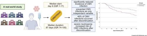 Real-world experience with letermovir for cytomegalovirus-prophylaxis after allogeneic hematopoietic cell transplantation: A multi-centre observational study