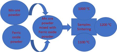 Characterization of manganese ferrite nanoparticles synthesized through pyrometallurgy