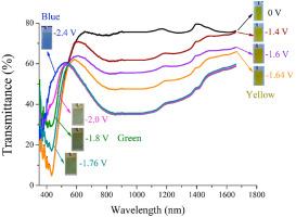 Cold atmospheric pressure plasma-assisted aerosol deposition of multi-colored dual band electrochromic VOxCyNz thin films