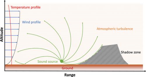 Acoustic Propagation in the Near-Surface Martian Atmosphere