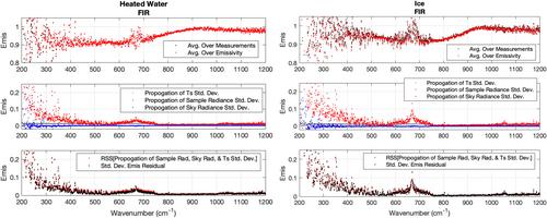 Ground-Based Far Infrared Emissivity Measurements Using the Absolute Radiance Interferometer