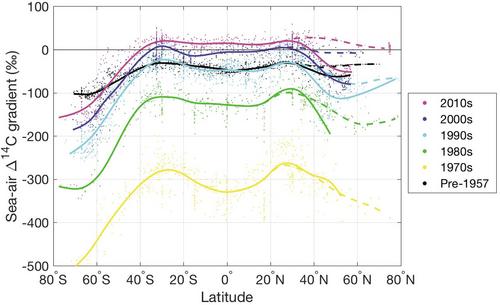 Changes in Oceanic Radiocarbon and CFCs Since the 1990s