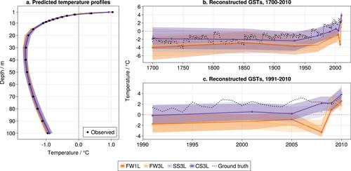 Robust Reconstruction of Historical Climate Change From Permafrost Boreholes