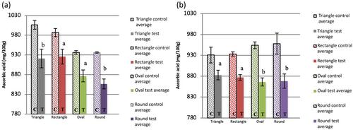 Effects of semi-rigid plastic tray geometry on quality characteristics of a retort food simulant