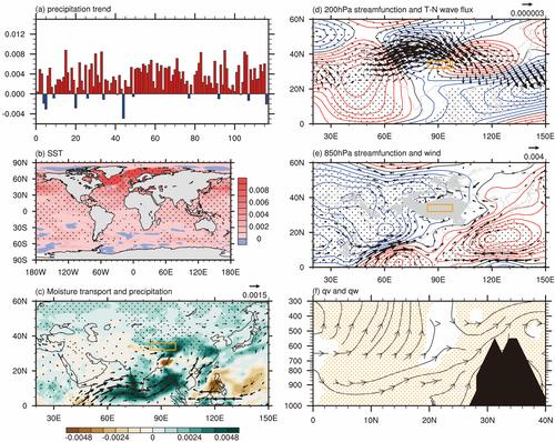 Warming Tropical Indian Ocean Wets the Tibetan Plateau