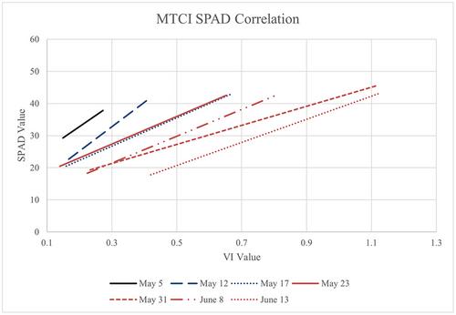 UAS-based multispectral imaging for detecting iron chlorosis in grain sorghum