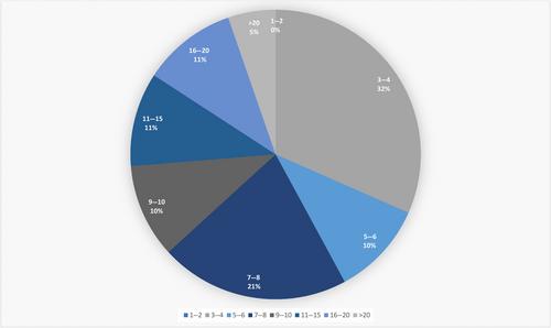 A multi-institutional survey of apheresis services among institutions in the United States