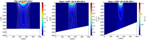 Intensified Currents Associated With Benthic Storms Underneath an Eddying Jet