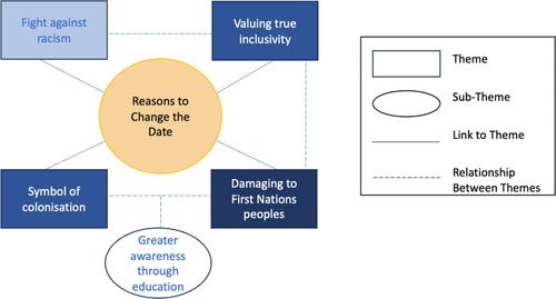 A nation divided: A qualitative exploration of Australians' attitudes towards the date of Australia Day