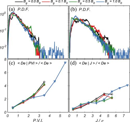 Guide Field Dependence of Energy Conversion and Magnetic Topologies in Reconnection Turbulent Outflow