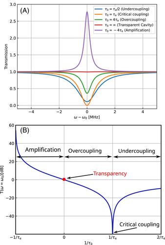 A novel approach to detect glucose concentration using active cavity Whispering Gallery Mode sensor