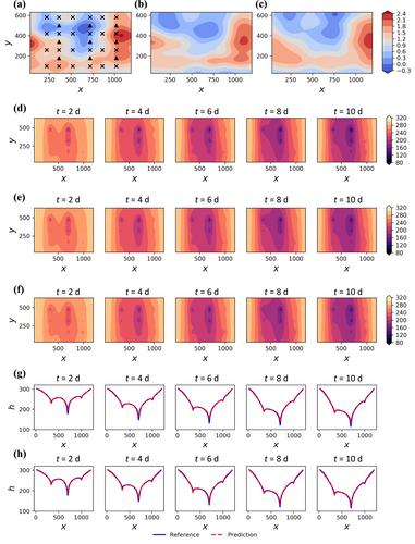 Physics-Informed Convolutional Decoder (PICD): A Novel Approach for Direct Inversion of Heterogeneous Subsurface Flow