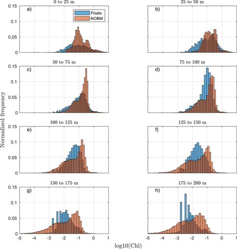 Evaluation of Vertical Patterns in Chlorophyll-A Derived From a Data Assimilating Model of Satellite-Based Ocean Color