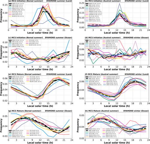 Realistic Precipitation Diurnal Cycle in Global Convection-Permitting Models by Resolving Mesoscale Convective Systems