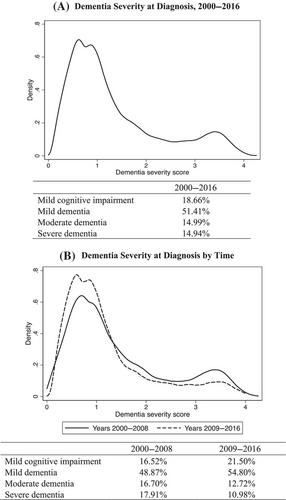 Dementia severity at incident diagnosis in a population representative sample of older Americans