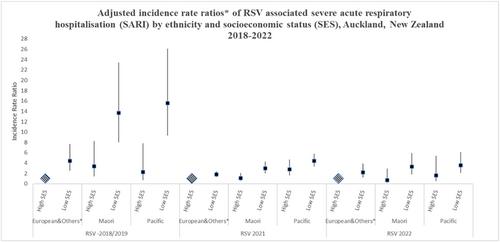 Comparison of the Burden and Temporal Pattern of Hospitalisations Associated With Respiratory Syncytial Virus (RSV) Before and After COVID-19 in New Zealand