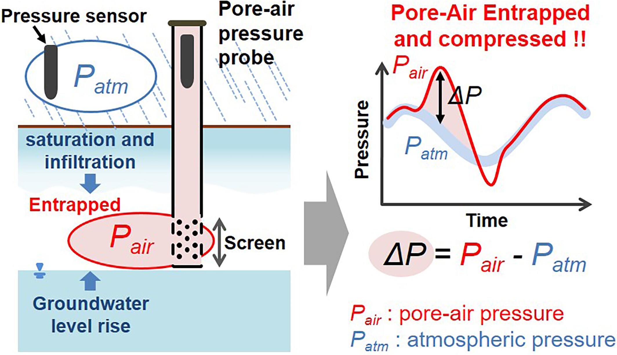 Field measurement of entrapped pore-air pressure and the effect of rising groundwater level in the soil layer