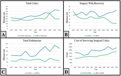 Trends in the management of equine colic patients before and during the coronavirus-19 pandemic (2013–2023)