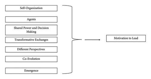 Motivation to Lead: A Study of the Supportive Nursing Leadership Environment