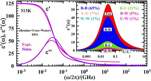 Temperature-Dependent Dielectric Relaxation Measurements of (Betaine + Urea + Water) Deep Eutectic Solvent in Hz-GHz Frequency Window: Microscopic Insights into Constituent Contributions and Relaxation Mechanisms