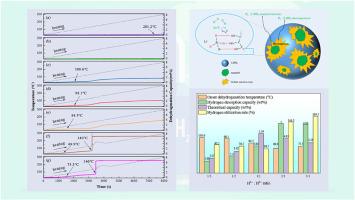 Low-temperature hydrogen release exceeding 7 wt% from LiBH4-mannitol composites