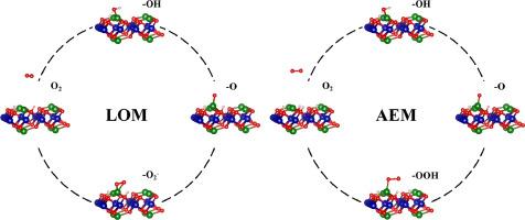 A DFT investigation on surface and defect modulation of the Co3O4 catalyst for efficient oxygen evolution reaction