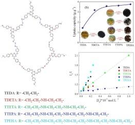 Synthesis of the polyethylene polyamine-based flexible covalent organic frameworks and their application for capturing and fluorescence sensing iodine