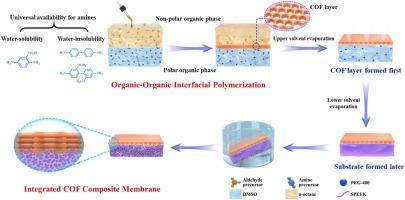 Scalable fabrication of integrated covalent organic framework membrane with selective ion transport for efficient salinity gradient energy harvesting