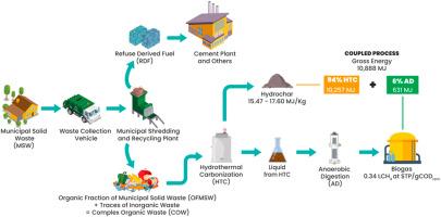 Valorization of the complex organic waste in municipal solid wastes through the combination of hydrothermal carbonization and anaerobic digestion