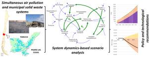 Evaluation of mitigation initiatives for simultaneous air pollution and municipal solid waste systems: A System Dynamics Approach