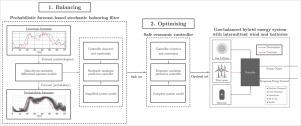 A hierarchical framework for minimising emissions in hybrid gas-renewable energy systems under forecast uncertainty