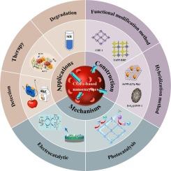 Recent advances of covalent organic framework-based nanozymes for energy conversion