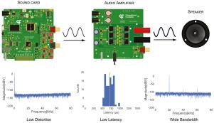 High-performance wide-band open-source system for acoustic stimulation