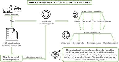 Whey - From waste to a valuable resource