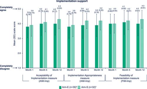 Implementation of long-acting cabotegravir and rilpivirine: primary results from the perspective of staff study participants in the Cabotegravir And Rilpivirine Implementation Study in European Locations