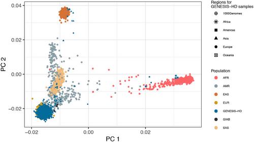 Biostatistical Aspects of Whole Genome Sequencing Studies: Preprocessing and Quality Control