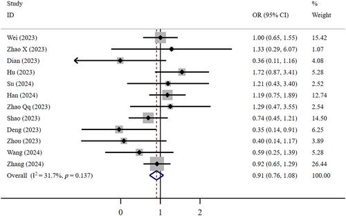 Efficacy and Safety of Azvudine in Patients With COVID-19 in China: A Meta-Analysis of Observational Studies