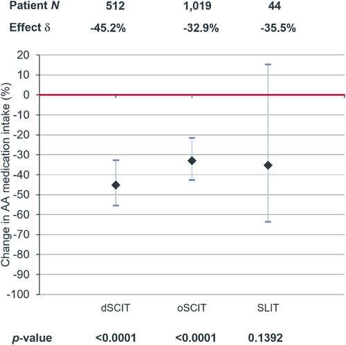 House dust mite immunotherapy: A real-world, prescription data-based analysis