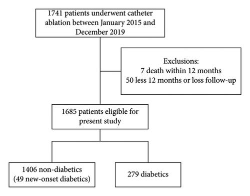 Impact of Diabetes Mellitus on Atrial Fibrillation Recurrence and Major Adverse Cardiac and Cerebrovascular Events following Catheter Ablation