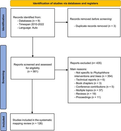 Control and management of Phytophthora damage in forestry—A systematic mapping study