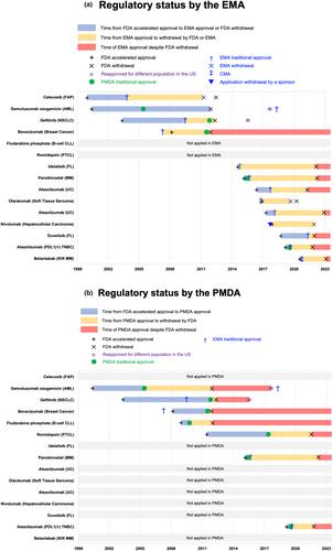 Continued cancer drug approvals in Japan and Europe after market withdrawal in the United States: A comparative study of accelerated approvals